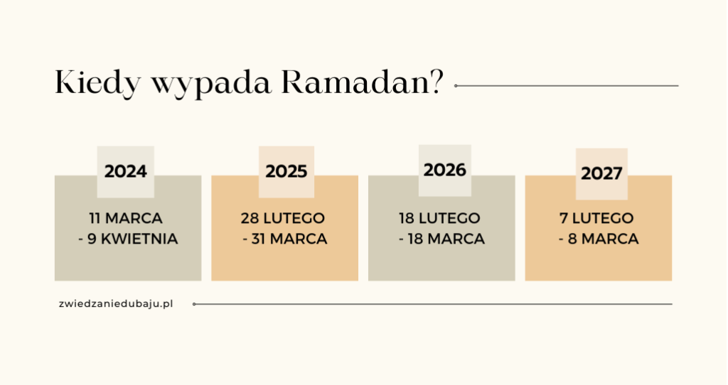 Table przedstawiająca daty kiedy wypada Ramadan w latach 2024 - 2027